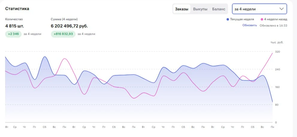 Статистика кабинета Wildberries: 4 815 заказов и 6 202 496 ₽ за 4 недели